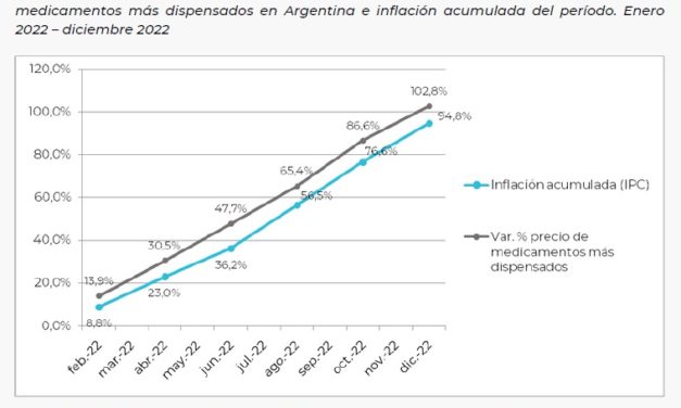 En 2022 los medicamentos volvieron a aumentar más que la inflación