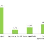 Boletín estadístico sociolaboral – Resultados del 3er. trimestre 2022