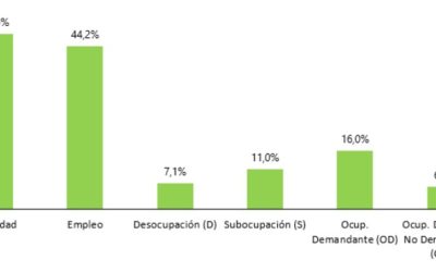 Boletín estadístico sociolaboral – Resultados del 3er. trimestre 2022